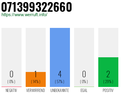 Rufnummer 071399322660 Telefonnummer 071399322660