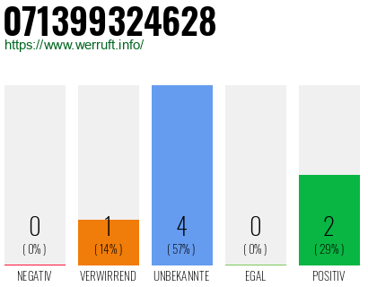 Rufnummer 071399324628 Telefonnummer 071399324628