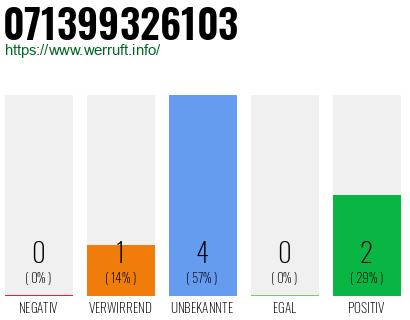 Rufnummer 071399326103 Telefonnummer 071399326103