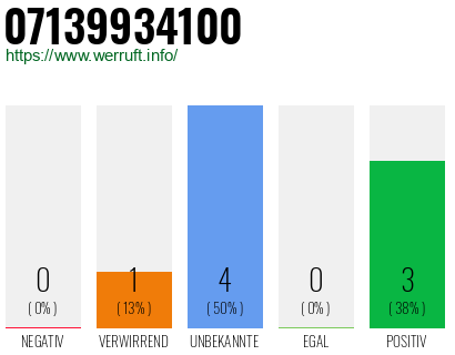 Rufnummer 07139934100 Telefonnummer 07139934100