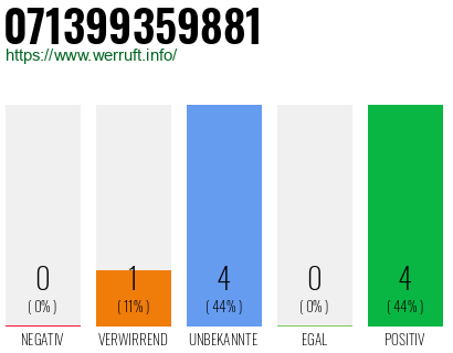 Rufnummer 071399359881 Telefonnummer 071399359881
