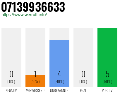 Rufnummer 07139936633 Telefonnummer 07139936633