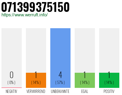 Rufnummer 071399375150 Telefonnummer 071399375150