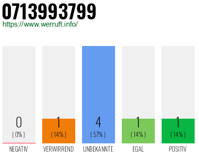 Rufnummer 0713993799 Telefonnummer 0713993799