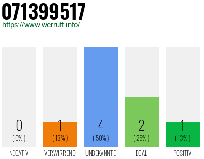 Rufnummer 071399517 Telefonnummer 071399517