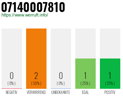 Rufnummer 07140007810 Telefonnummer 07140007810