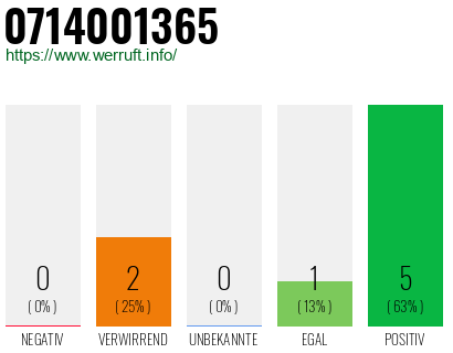Rufnummer 0714001365 Telefonnummer 0714001365