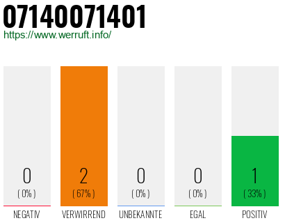 Rufnummer 07140071401 Telefonnummer 07140071401