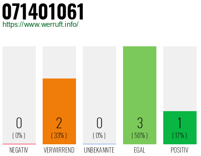 Rufnummer 071401061 Telefonnummer 071401061