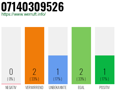 Rufnummer 07140309526 Telefonnummer 07140309526