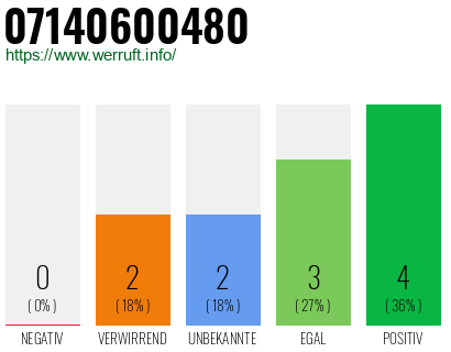 Rufnummer 07140600480 Telefonnummer 07140600480