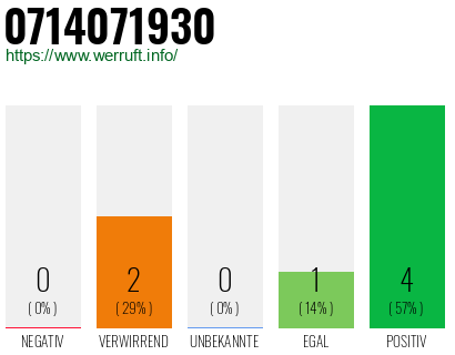 Rufnummer 0714071930 Telefonnummer 0714071930