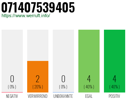 Rufnummer 071407539405 Telefonnummer 071407539405