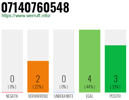 Rufnummer 07140760548 Telefonnummer 07140760548
