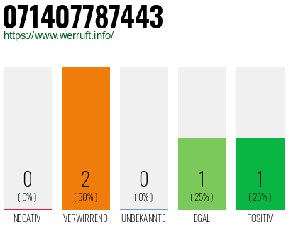 Rufnummer 071407787443 Telefonnummer 071407787443