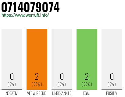 Rufnummer 0714079074 Telefonnummer 0714079074