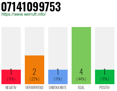 Rufnummer 07141099753 Telefonnummer 07141099753