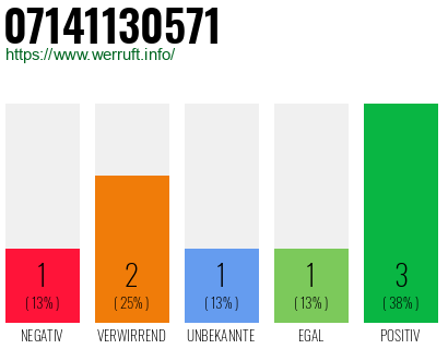 Rufnummer 07141130571 Telefonnummer 07141130571