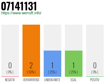 Rufnummer 07141131 Telefonnummer 07141131