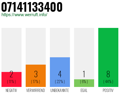 Rufnummer 07141133400 Telefonnummer 07141133400