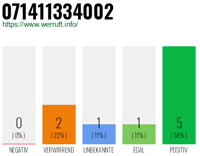 Rufnummer 071411334002 Telefonnummer 071411334002