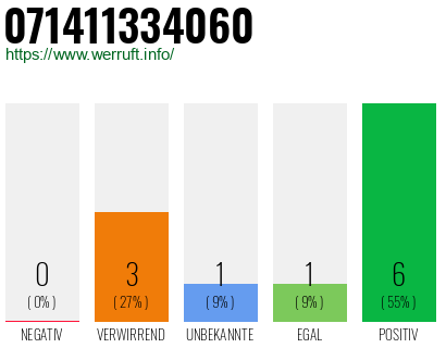 Rufnummer 071411334060 Telefonnummer 071411334060