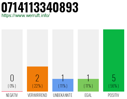 Rufnummer 0714113340893 Telefonnummer 0714113340893