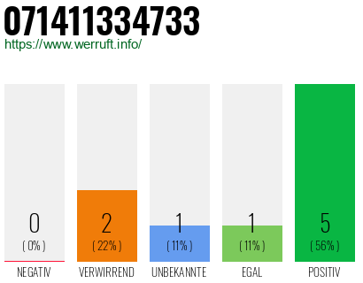 Rufnummer 071411334733 Telefonnummer 071411334733