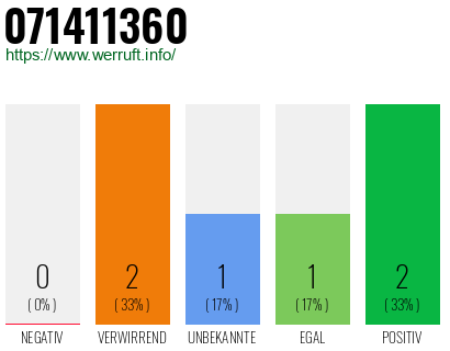 Rufnummer 071411360 Telefonnummer 071411360