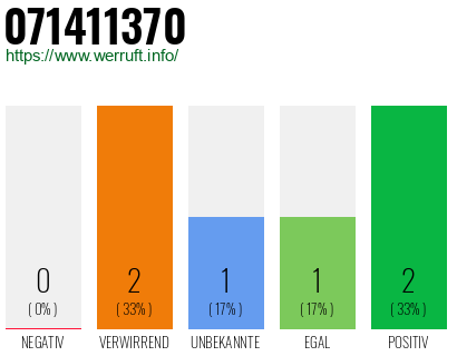 Rufnummer 071411370 Telefonnummer 071411370