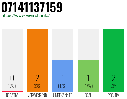 Rufnummer 07141137159 Telefonnummer 07141137159