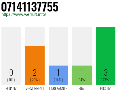 Rufnummer 07141137755 Telefonnummer 07141137755