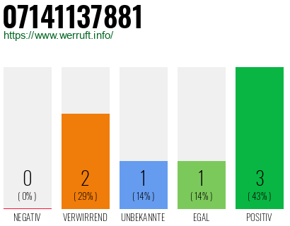 Rufnummer 07141137881 Telefonnummer 07141137881