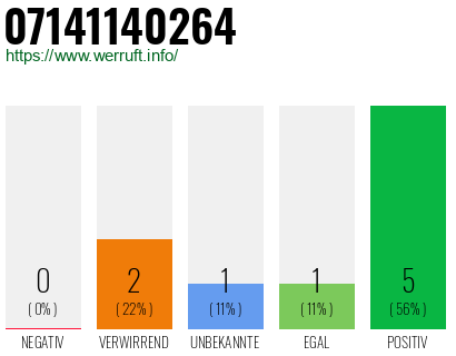 Rufnummer 07141140264 Telefonnummer 07141140264