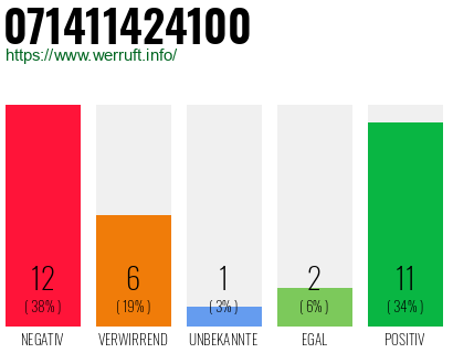 Rufnummer 071411424100 Telefonnummer 071411424100