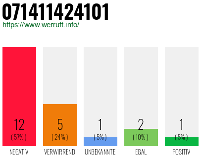 Rufnummer 071411424101 Telefonnummer 071411424101