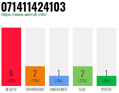 Rufnummer 071411424103 Telefonnummer 071411424103