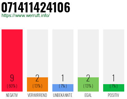 Rufnummer 071411424106 Telefonnummer 071411424106