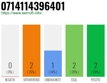 Rufnummer 0714114396401 Telefonnummer 0714114396401