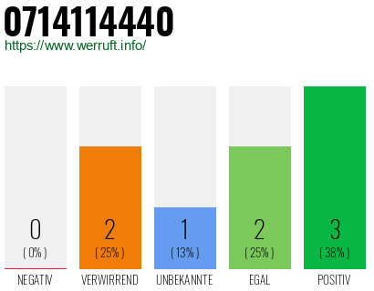 Rufnummer 0714114440 Telefonnummer 0714114440