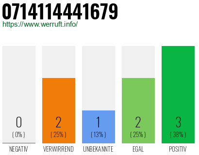 Rufnummer 0714114441679 Telefonnummer 0714114441679