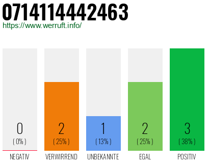 Rufnummer 0714114442463 Telefonnummer 0714114442463