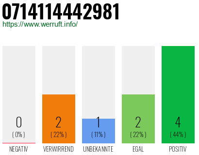 Rufnummer 0714114442981 Telefonnummer 0714114442981