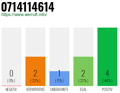 Rufnummer 0714114614 Telefonnummer 0714114614