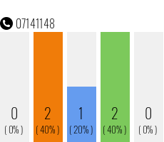 Telefonnummer 07141148