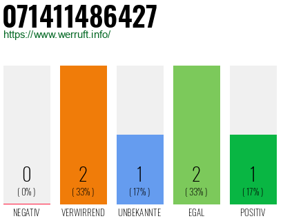 Rufnummer 071411486427 Telefonnummer 071411486427