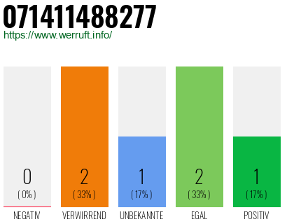 Rufnummer 071411488277 Telefonnummer 071411488277