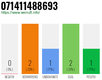 Rufnummer 071411488693 Telefonnummer 071411488693