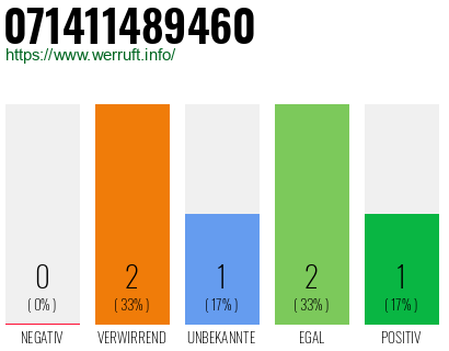 Rufnummer 071411489460 Telefonnummer 071411489460