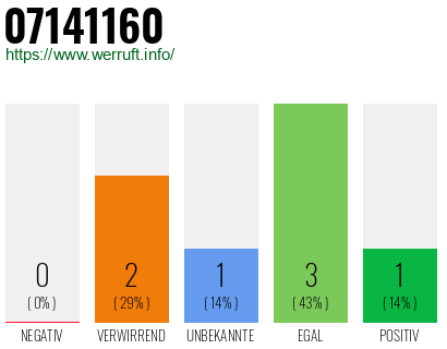 Rufnummer 07141160 Telefonnummer 07141160